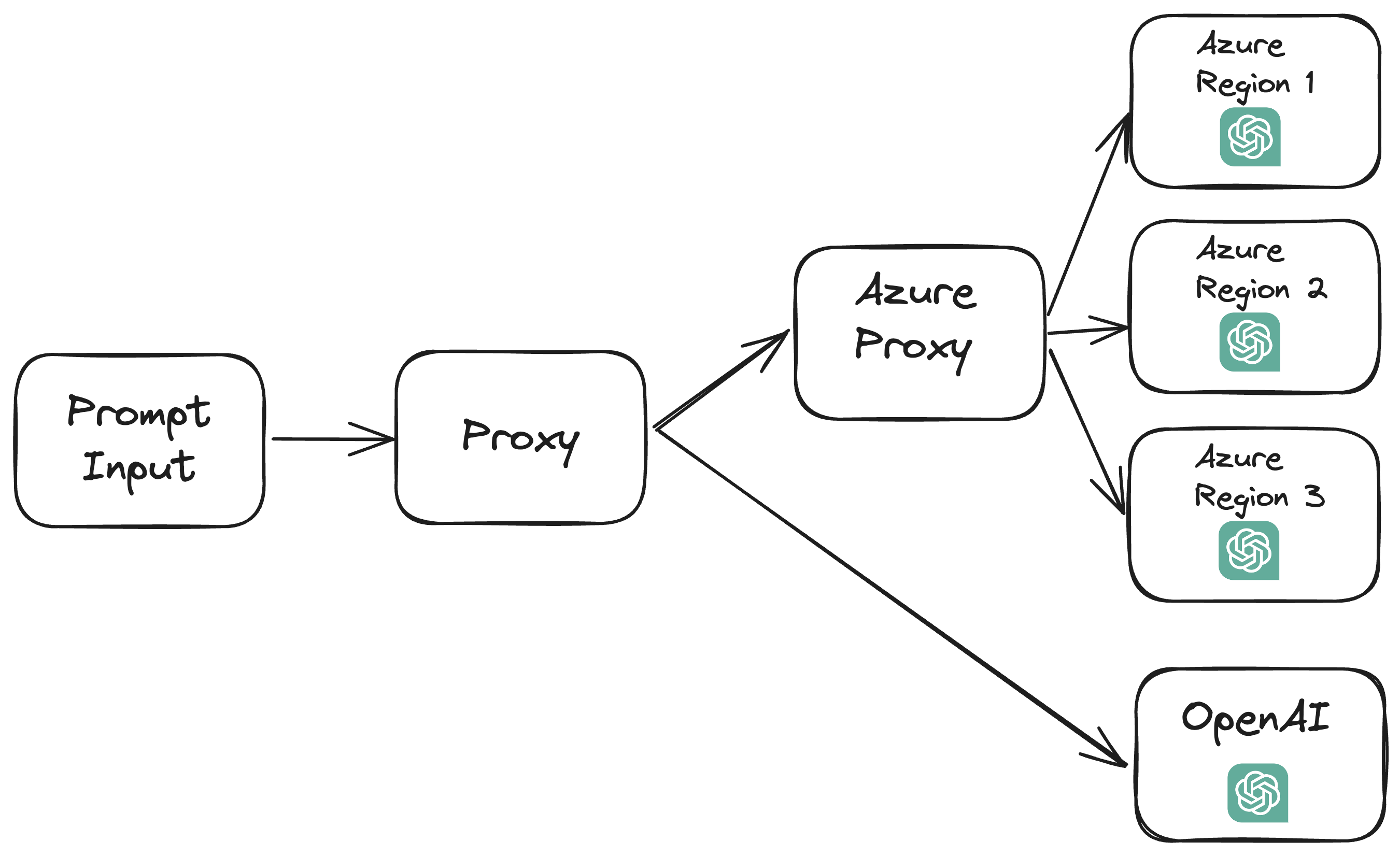 Multi Region Azure OpenAI Proxy